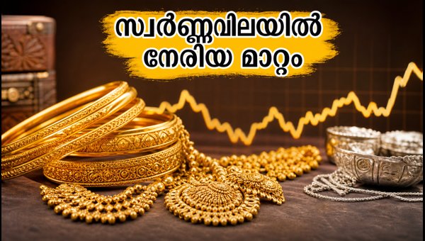 സ്വർണ്ണവിലയിൽ നേരിയ മാറ്റം, ഇന്നത്തെ നിരക്കുകൾ അറിയാം സ്വർണ്ണവിലയിൽ നേരിയ മാറ്റം, ഇന്നത്തെ നിരക്കുകൾ അറിയാം