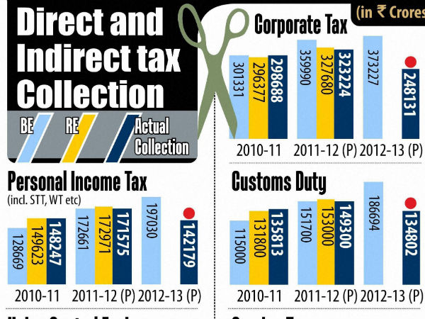 சரியான ஐடிஆர் படிவத்தை தேர்ந்தெடுத்தல்