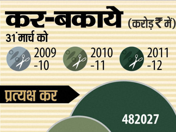 ஆண்டு வருமானம் தகவல்