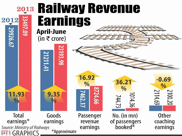 இதர வருவாய்