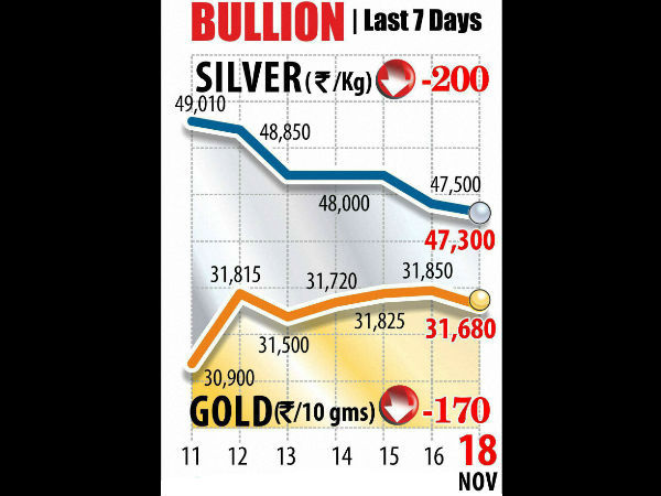 தங்கத்தின் விலை சரிவு