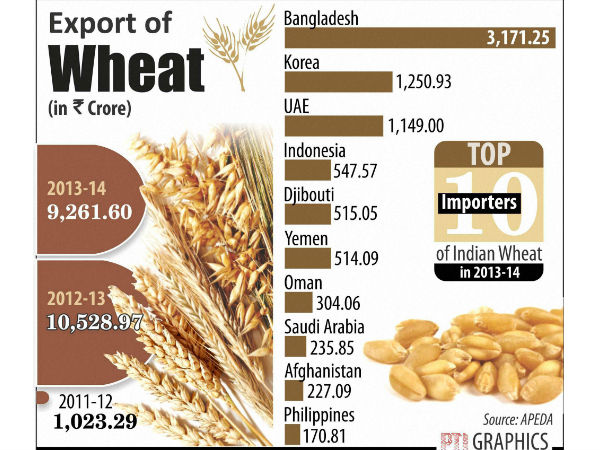 கோதுமை ஏற்றுமதி