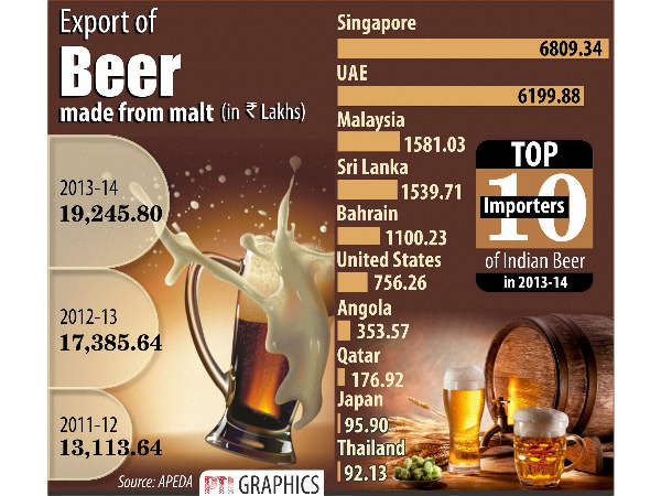 பீர் ஏற்றுமதி