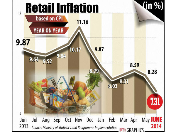 உணவு பணவீக்கம்