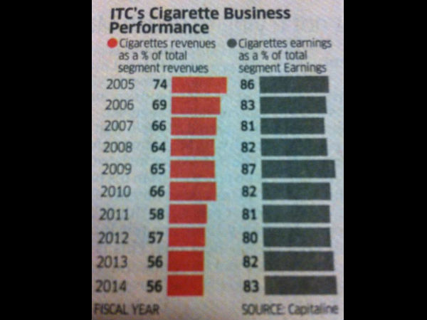 ஐடிசி நிறுவனத்தின் லாபம்