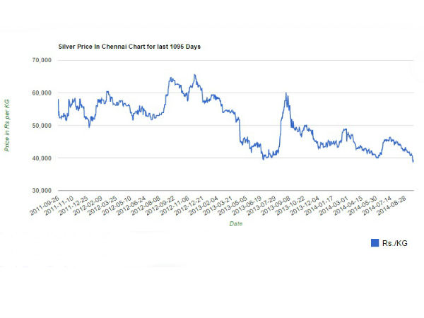வெள்ளியின் இமாலய சரிவு