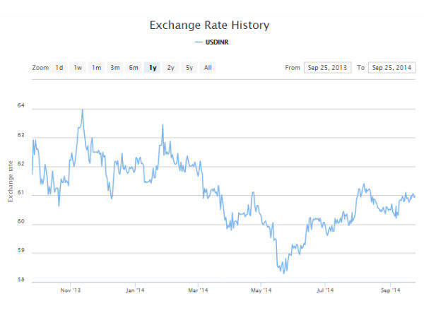 டாலர் - ரூபாய்