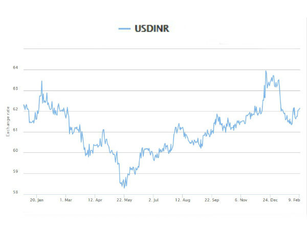 டாலர் மதிப்பு மீண்டும் 62 ரூபாயை எட்டியது!!