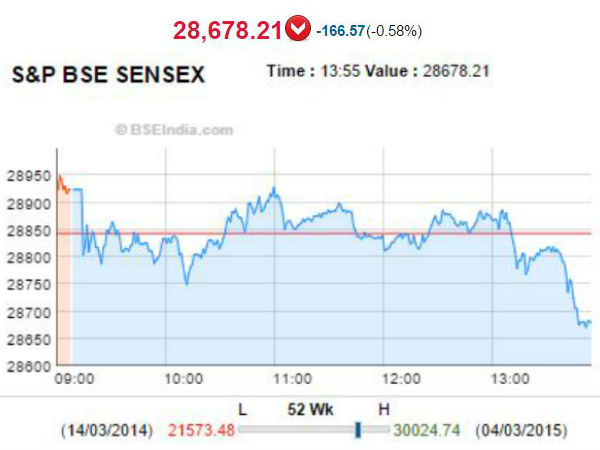 சென்செக்ஸ்