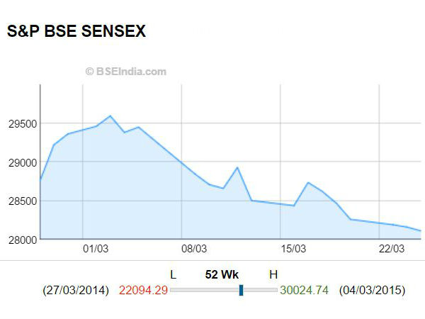 1,838 புள்ளிகள் சரிவு