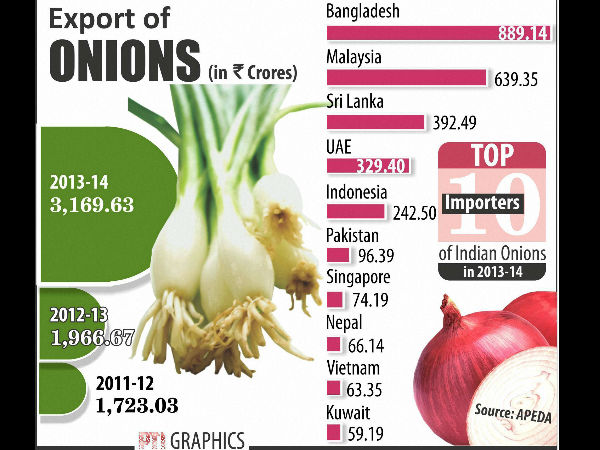 உள்நாட்டுத் தேவையைப் பூர்த்திச் செய்ய வெங்காய ஏற்றுமதி விலை 175 டாலர் உயர்வு..