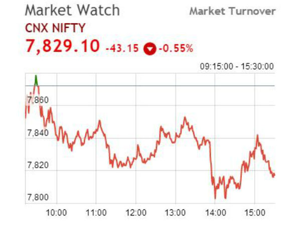 அமெரிக்கப் பெடரல் ரிசர்வ் வங்கி கூட்டம் நாளை துவக்கம்.. சென்செக்ஸ் 150 புள்ளிகள் சரிவு..