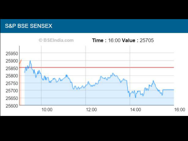 அமெரிக்கப் பெடரல் ரிசர்வ் வங்கி கூட்டம் நாளை துவக்கம்.. சென்செக்ஸ் 150 புள்ளிகள் சரிவு..