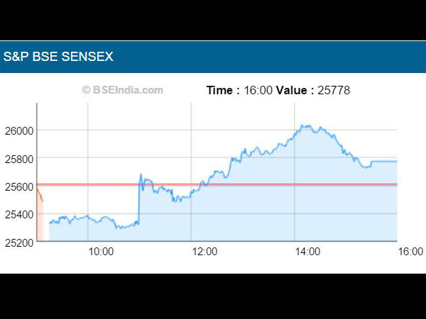 ரிசர்வ் வங்கி வட்டி குறைப்பு அறிவிப்பால் சரிவிலிருந்து மீண்டது பங்குச் சந்தை! 