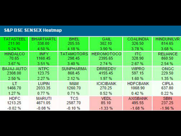 4 சதவீத உயர்வு