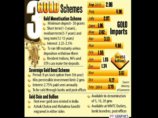 தங்க நாணயம் மற்றும் புல்லியன் திட்டங்கள்