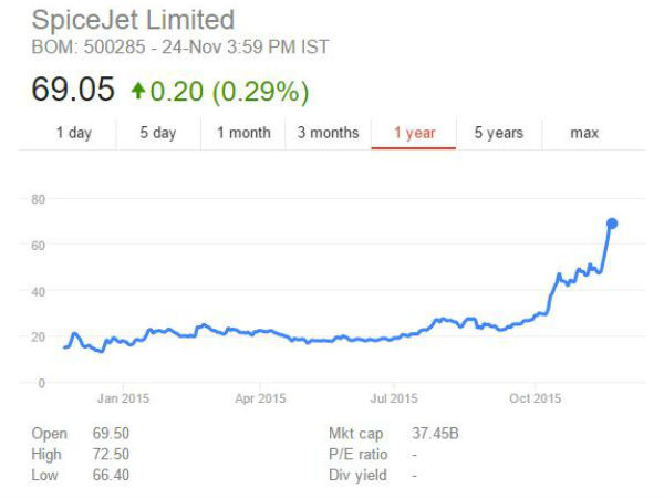 ஸ்பைஸ்ஜெட் நிறுவனப் பங்குகள்