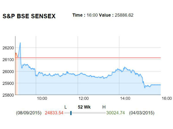 சென்செக்ஸ் மற்றும் நிஃப்டி
