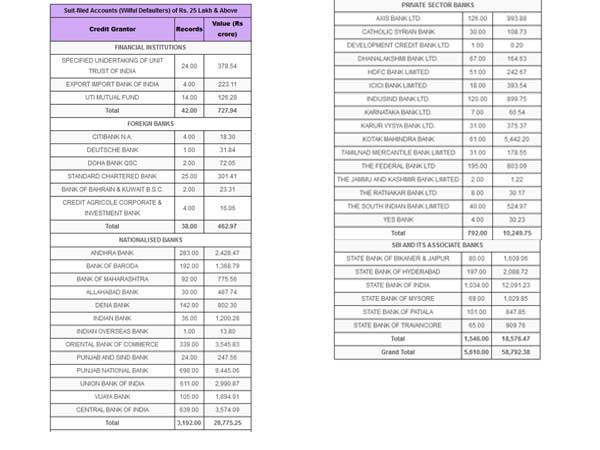 ரூ56,621 கோடி வங்கி கடன்களை ஏப்பம் விட்ட 5,275 'விஜய் மல்லையாக்கள்'... 'ஷாக்' ரிப்போர்ட்