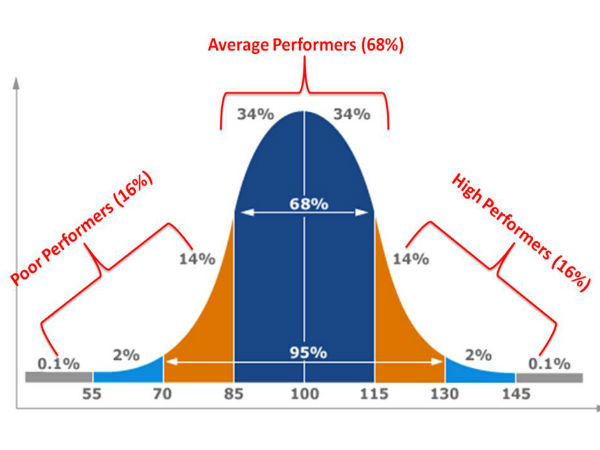 பெல் கர்வ்