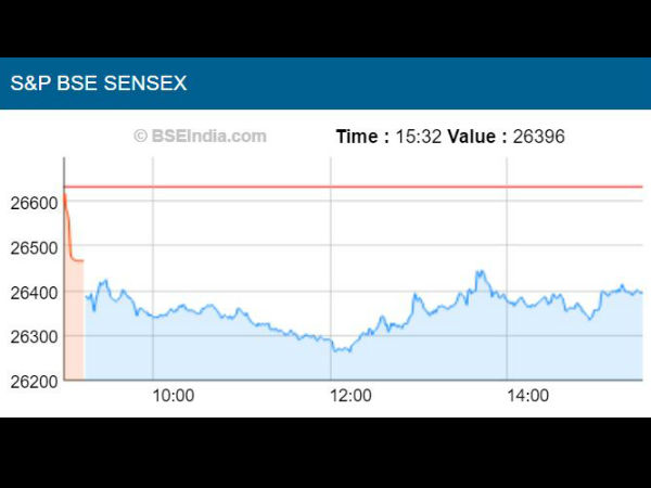மோசமான தொழிற்துறை உற்பத்தியின் எதிரொலி.. 300 புள்ளிகள் வரை இழந்த மும்பை பங்குச்சந்தை..!