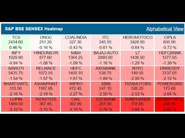 டிசிஎஸ் மட்டும் தப்பியது..