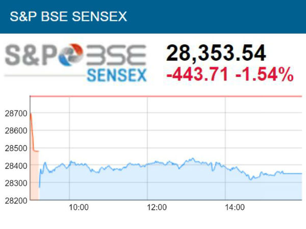 ஒரே நாளில் 443 புள்ளிகளை இழந்தது சென்செக்ஸ்..! ஒரே நாளில் 443 புள்ளிகளை இழந்தது சென்செக்ஸ்..!