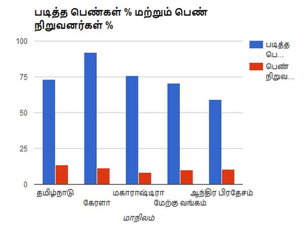 இந்தியாவில் அதிகம் படித்த பெண்கள் மற்றும் பெண் நிறுவனர்கள் பட்டியலில் தமிழகம் முன்னிலை..!