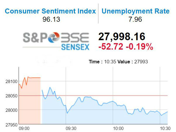 சரிவுடன் துவங்கிய மும்பை பங்குச்சந்தை..! சரிவுடன் துவங்கிய மும்பை பங்குச்சந்தை..!
