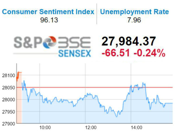 மந்தமான வர்த்தகத்தில் மும்பை பங்குச்சந்தை.. 66 புள்ளிகள் சரிவில் சென்செக்ஸ்..! மந்தமான வர்த்தகத்தில் மும்பை பங்குச்சந்தை.. 66 புள்ளிகள் சரிவில் சென்செக்ஸ்..!