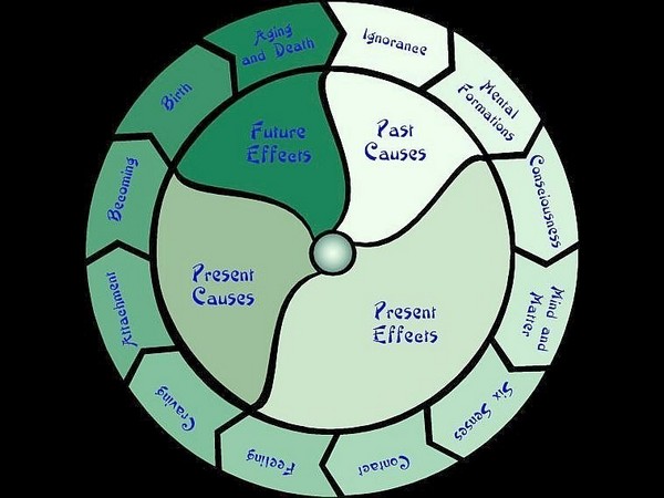 அவித்யா அல்லது அறிவு குறைபாடு: