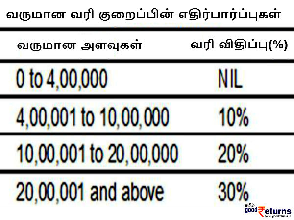 புதிய வரி விதிப்பு