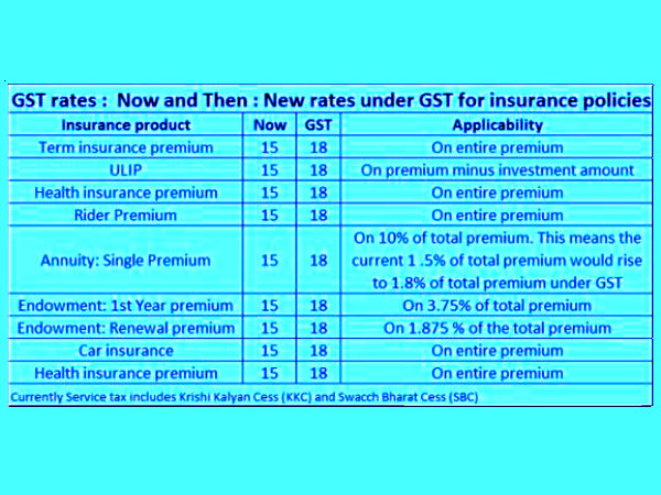ஜிஎஸ்டி மற்றும் இன்சூரன்ஸ்