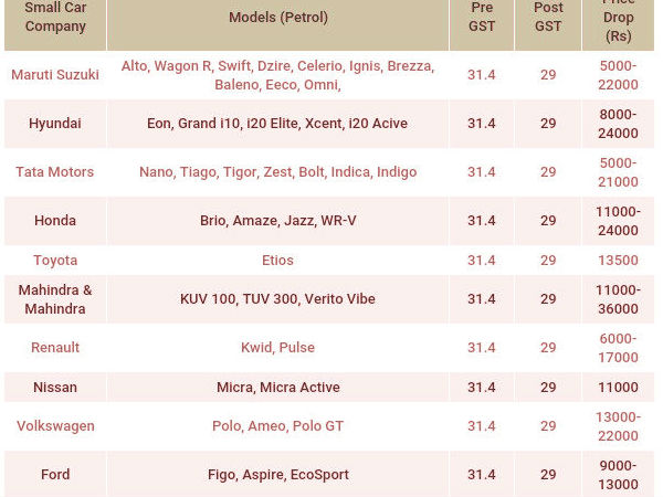 சிறிய ரகக் கார்கள் 