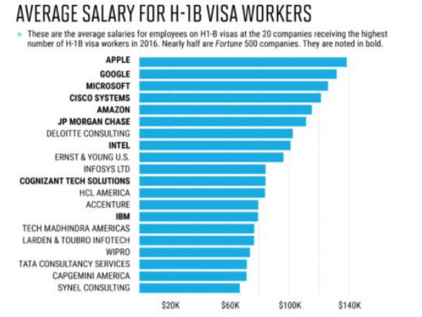 சராசரி சம்பளம்