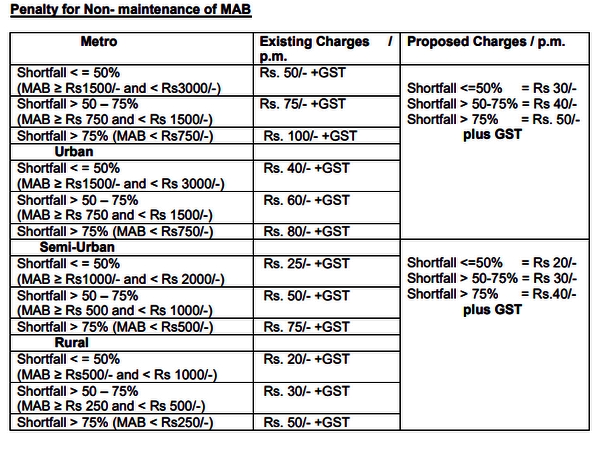 எஸ்பிஐ வங்கி வசூலிக்கும் அபராதம் 