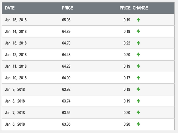 தொடர் விலை உயர்வு 