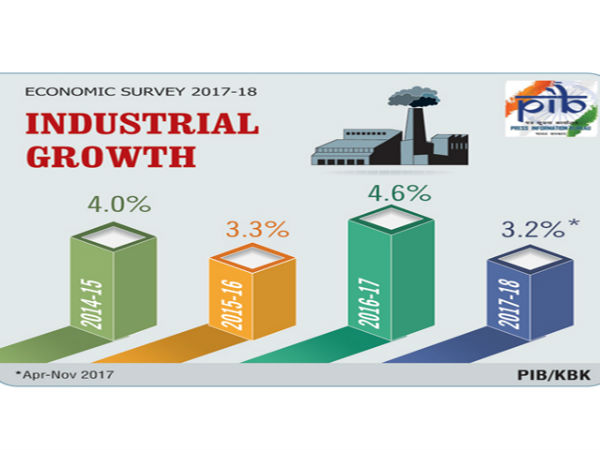 தொழிற்துறை வளர்ச்சி