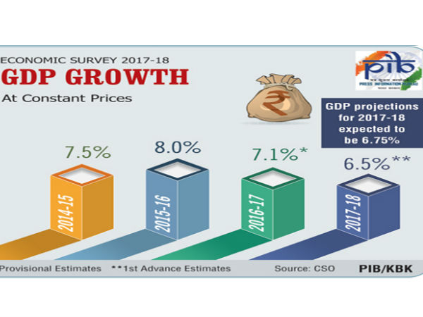 ஜிடிபி வளர்ச்சி