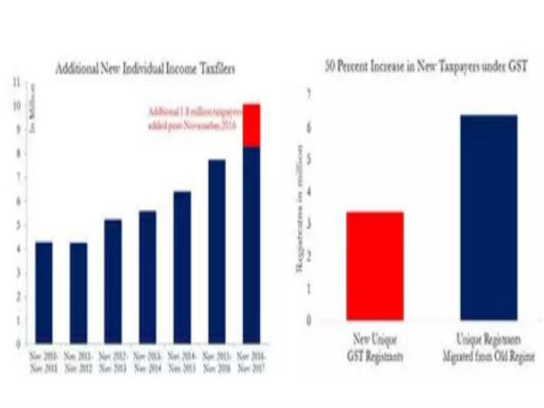  ஜிஎஸ்டிக்குப் பின் புதிதாக வரி செலுத்துவோர் எண்ணிக்கை உயர்வு..! 