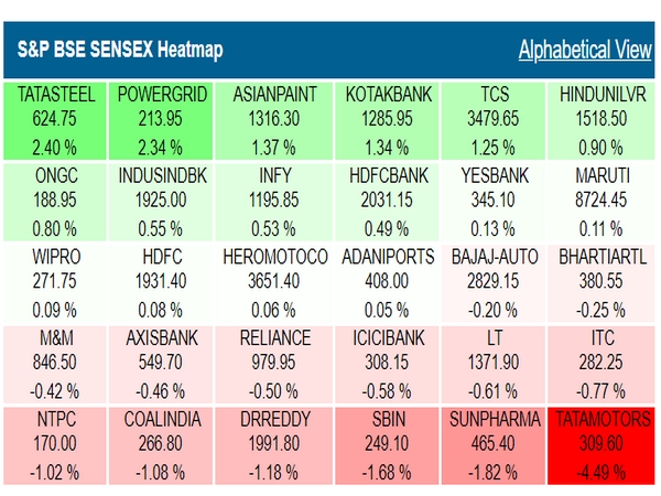 #Market Live: சரிவில் மும்பை பங்குச்சந்தை.. சோனியா காந்தியின் அதிரடி..!