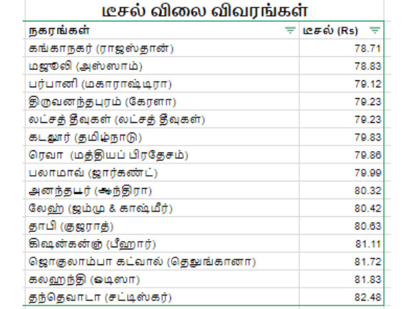 சாராசரி டீசல் விலையை விட அதிகம்