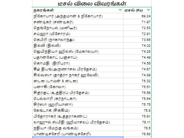 சாராசரி டீசல் விலையை விட குறைவு