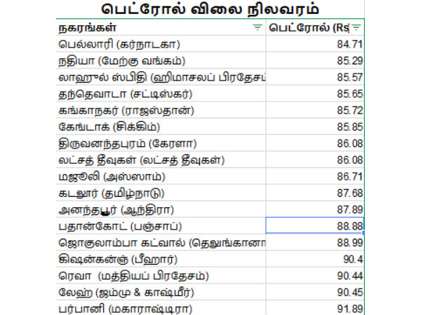சராசரி விலையை விட அதிக விலை பெட்ரோல்