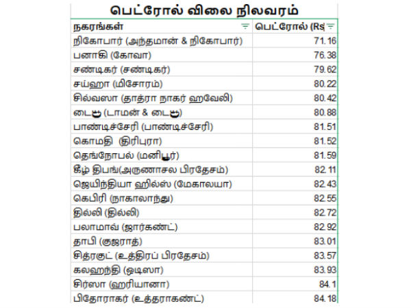 சராசரி விலையை விட குறைந்த விலை பெட்ரோல்