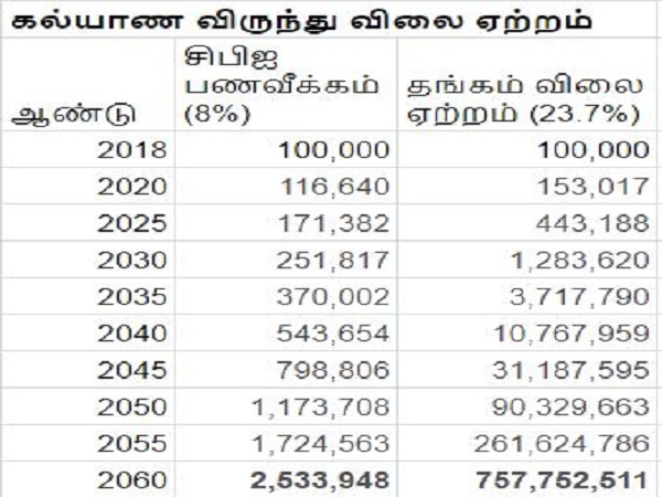 விருந்து செலவு விவரங்கள்
