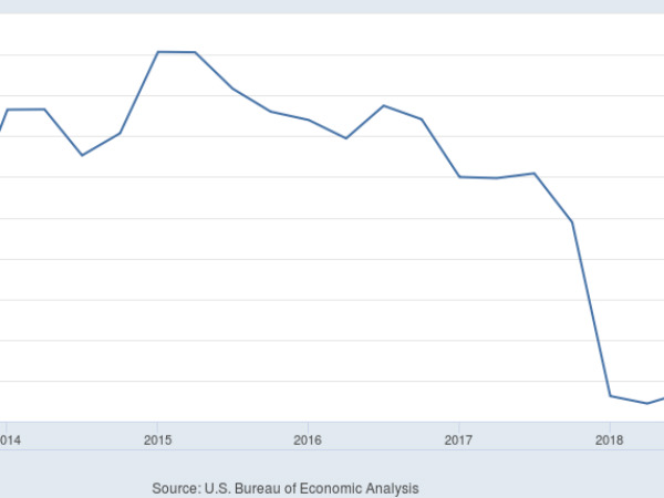  நிகர லாபம் குறையும் 