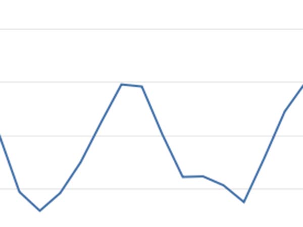 ஜிடிபி வளர்ச்சி அதிகரிப்பு