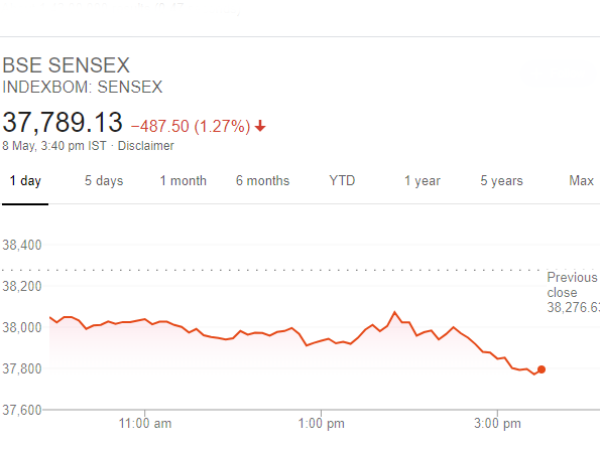 அதள பாதாளத்தில் Sensex..! அடுத்த பாதாளத்தில் Nifty..! 