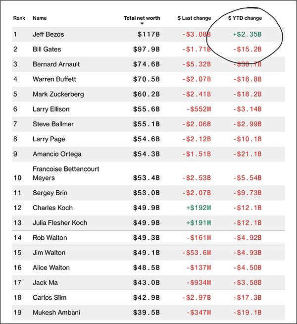 அமேசான் ஜெப் பெசோஸ்